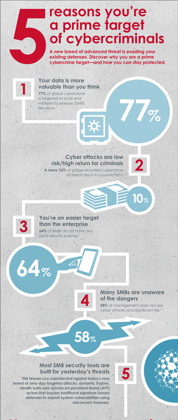 ขอบคุณภาพประกอบจาก FireEye | http://www.fireeye.com/blog/corporate/2014/03/five-reasons-youre-a-prime-target-of-cybercriminals.html