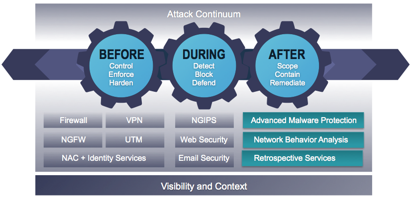 โซลูชันด้าน Security ครบวงจรจาก Cisco และ Sourcefire