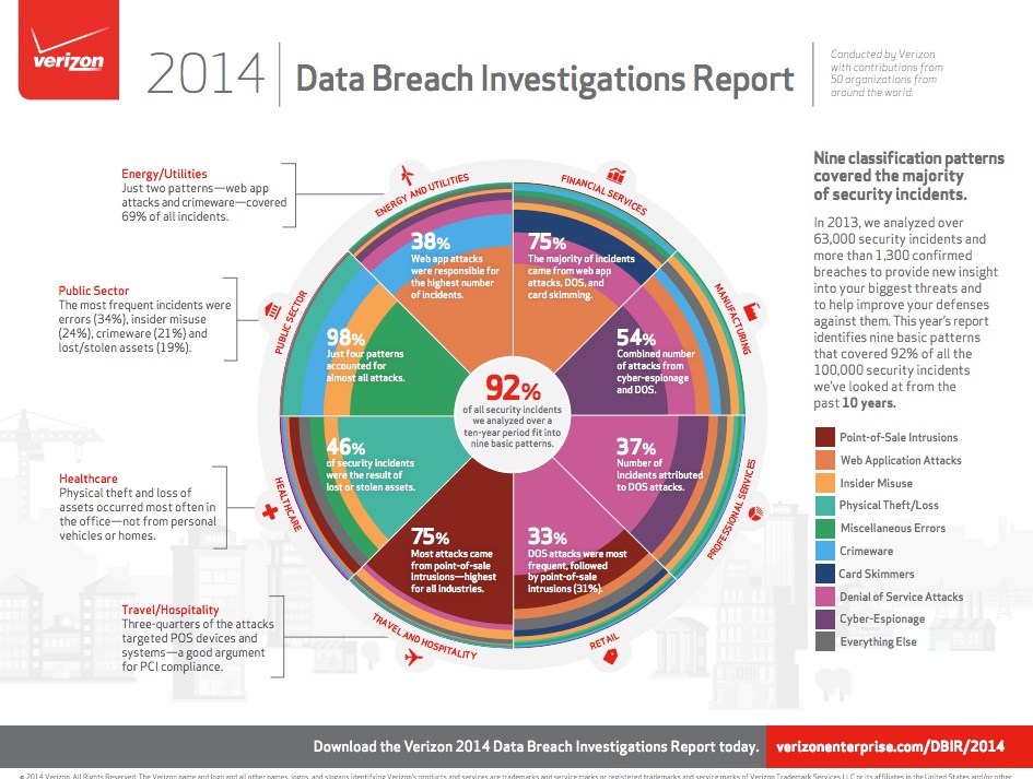 สถิติการโจมตีแบบ APT ปี 2014 โดย Verizon