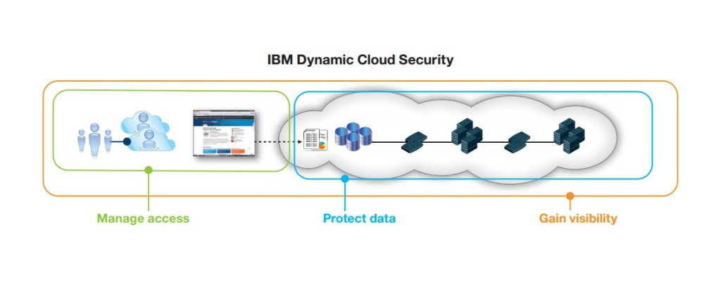 ibm_dynamic_cloud_security_diagram