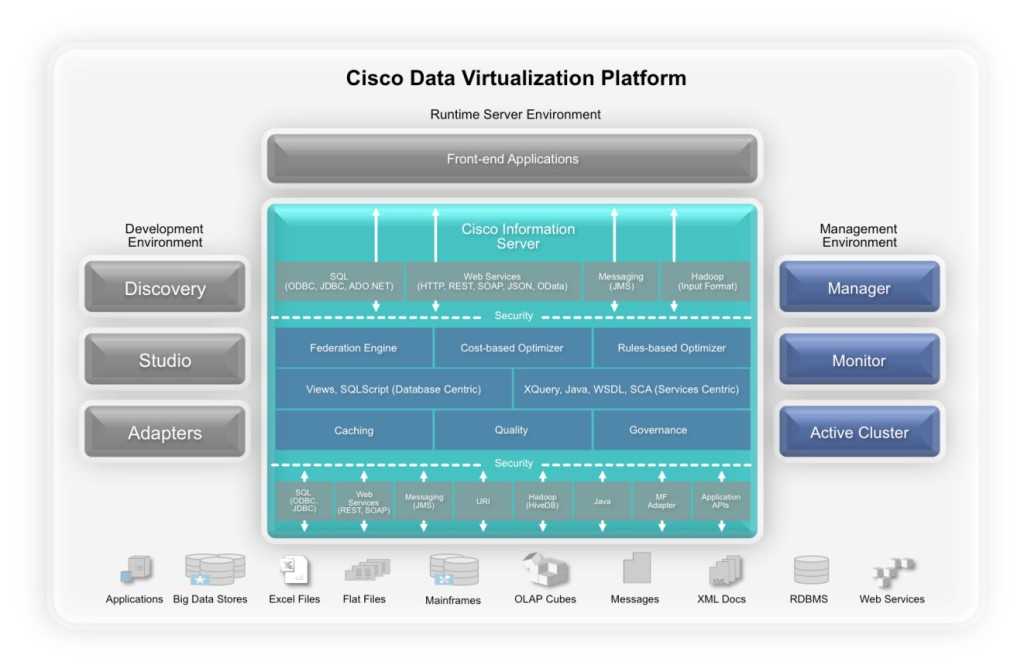 Cisco CIS กับเทคโนโลยี Data Virtualization ที่จะเปลี่ยนแปลงการวิเคราะห์ ...
