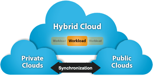 hybridcloud