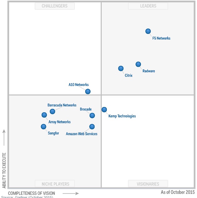 magic network switch quadrant à¹€à¸œà¸¢ Gartner Quadrant Delivery Application for Magic