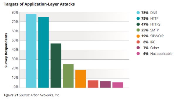 arbor_ddos_2015_2