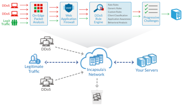 incapsula_ddos_3
