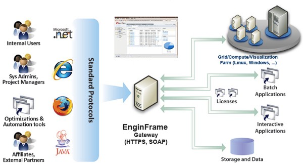 NICE EnginFrame Diagram