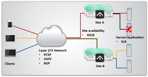 radware_Guide-to-Developing-Fault-Tolerant-chart