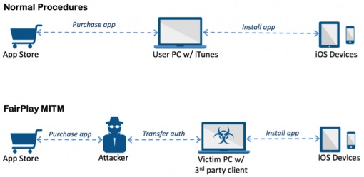 Credit: http://researchcenter.paloaltonetworks.com/2016/03/acedeceiver-first-ios-trojan-exploiting-apple-drm-design-flaws-to-infect-any-ios-device/