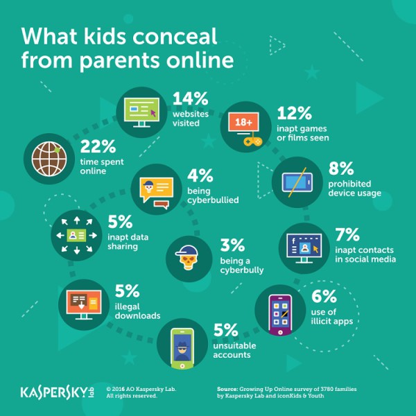 kaspersky-lab-the-things-kids-hide-online