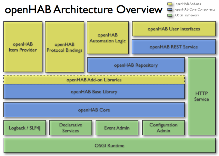 รู้จักกับ openHAB โครงการ Open Source เปลี่ยนบ้านให้กลายเป็น “บ้าน ...