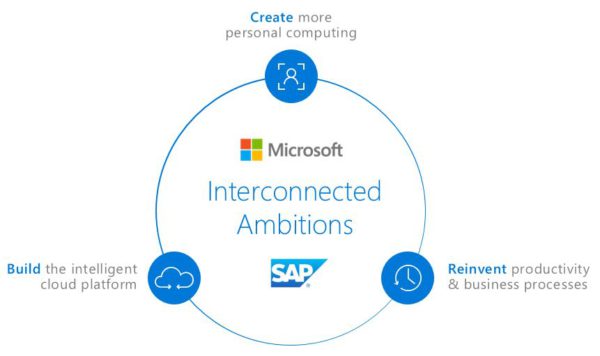 Interconnected-Ambitions-Microsoft-and-SAP