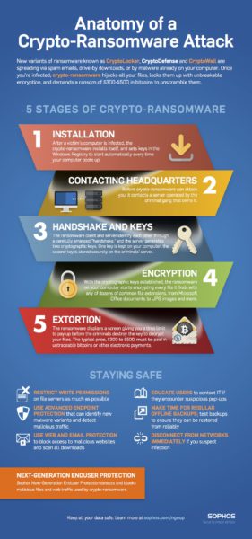 sophos_anatomy_of_ransomware_infographic