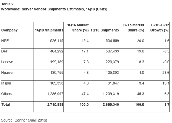 gartner_server_2016_q1