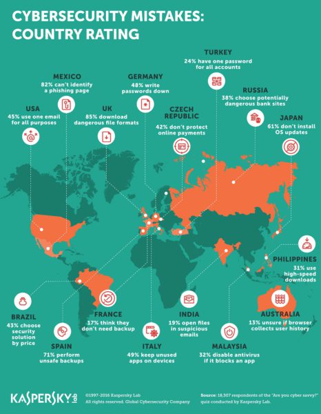 kaspersky-lab-cyber-savvy-cybersecurity-mistakes-rating
