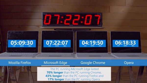 Credit: http://www.theverge.com/2016/6/20/11975514/microsoft-chrome-edge-browser-battery-life-tests