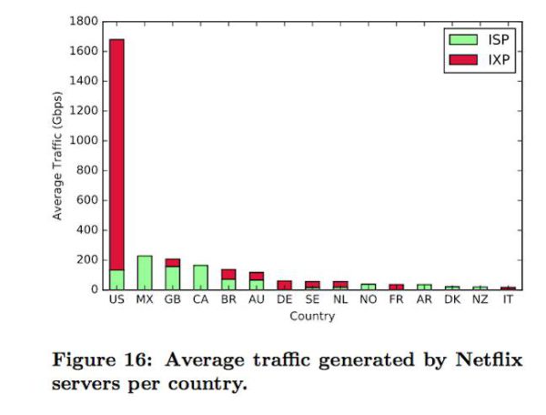 Image: Open Connect Everywhere: A Glimpse at the Internet Ecosystem through the Lens of the Netflix CDN, Böttger et al