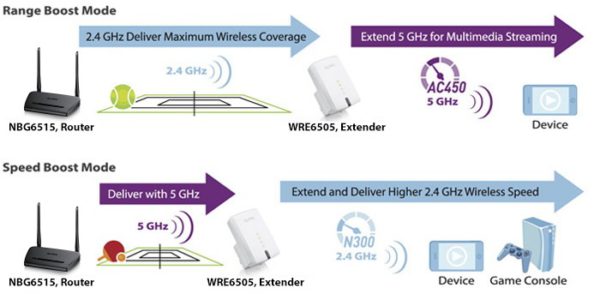zyxel-wre6505-feature
