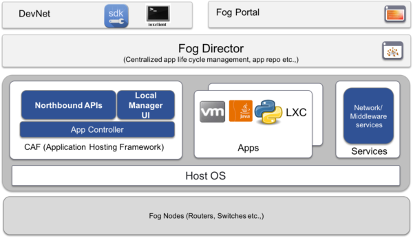 cisco_iox_architecture