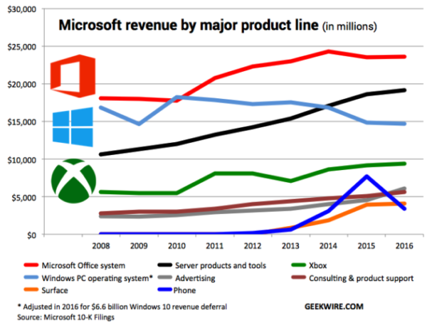 geekwire_msftproducts-630x480