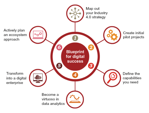 pwc_2016_industry_4_0_blueprint-for-success-6