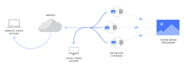 cisco_meraki_cloud_managed_security_camera_diagram