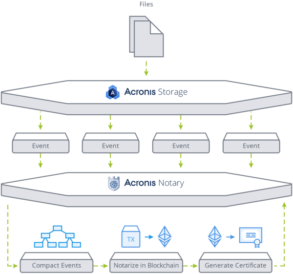 acronis_blockchain_notarization_scheme_new2x