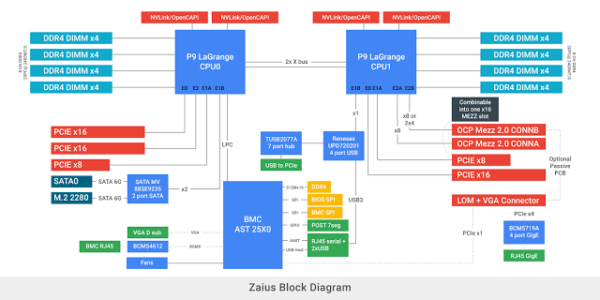 google-zaius-block-diagram