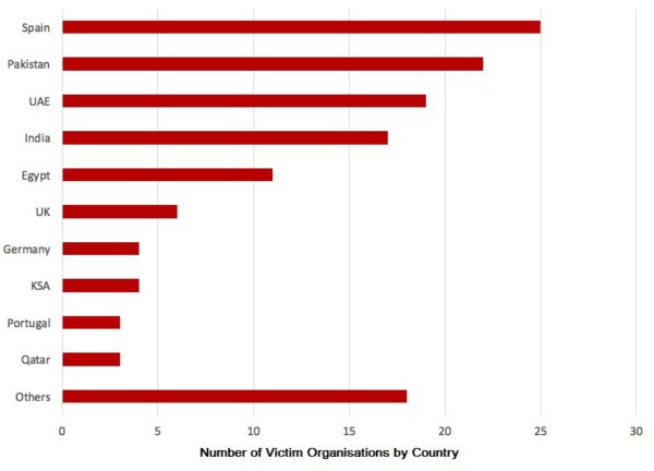 kaspersky-lab-operation-ghoul-victim