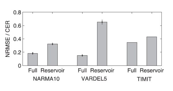 “Full” refers to the new hardware system, while “Reservoir” is the traditional one. Credits: Hermans et al. ©2016 American Physical Society
