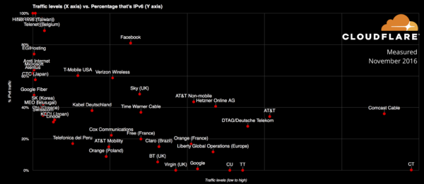 cloudflare-ipv6-percentage-vs-traffic