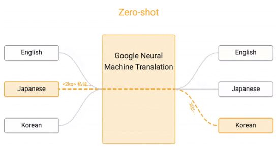 คลิกเพื่อดู Animation อธิบายการทำงานของ Zero-shot Translation