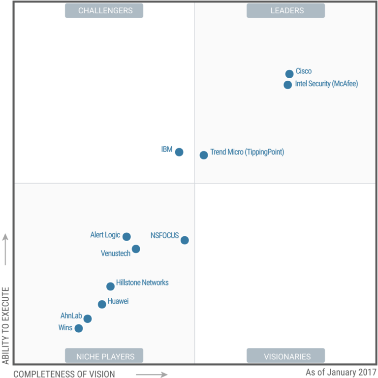 Gartner Magic Quadrant ทางด้าน Intrusion Detection and Prevention