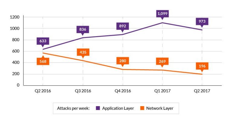 Imperva เตือน “Pulse Wave Attack” การยิง DDoS รูปแบบใหม่ ขนาดกว่า 350 ...