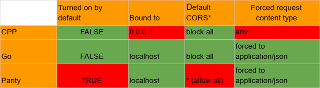 Talos เผยช่องโหว่จำนวนมากใน CPP และ Parity Ethereum Client – TechTalkThai