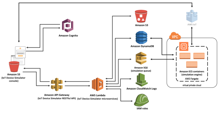 เปิดตัว AWS IoT Device Simulator สร้างอุปกรณ์ IoT จำลองมาทดสอบ IoT ...