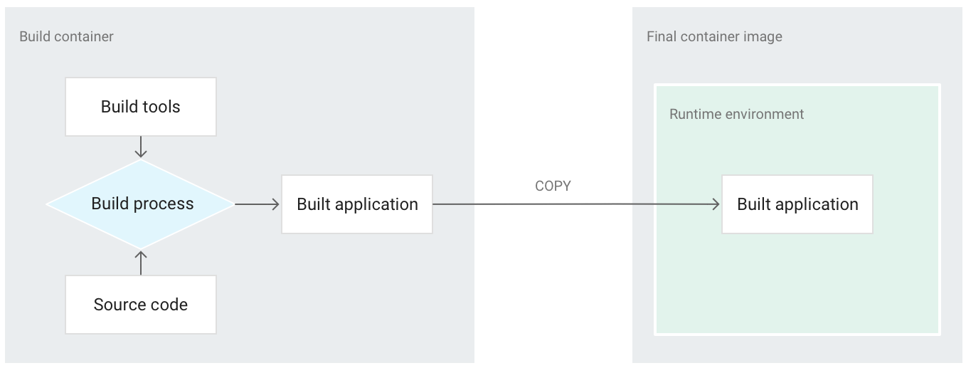 Google แนะ 7 Best Practice สำหรับการสร้าง Container – TechTalkThai