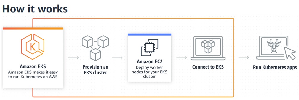AWS เปิดบริการ Elastic Container Service for Kubernetes เพิ่มอีกหลาย ...