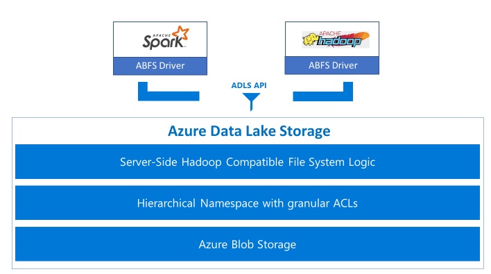 Azure ประกาศ Data Lake Storage Gen2 และ Data Explorer เข้าสู่สถานะพร้อม ...