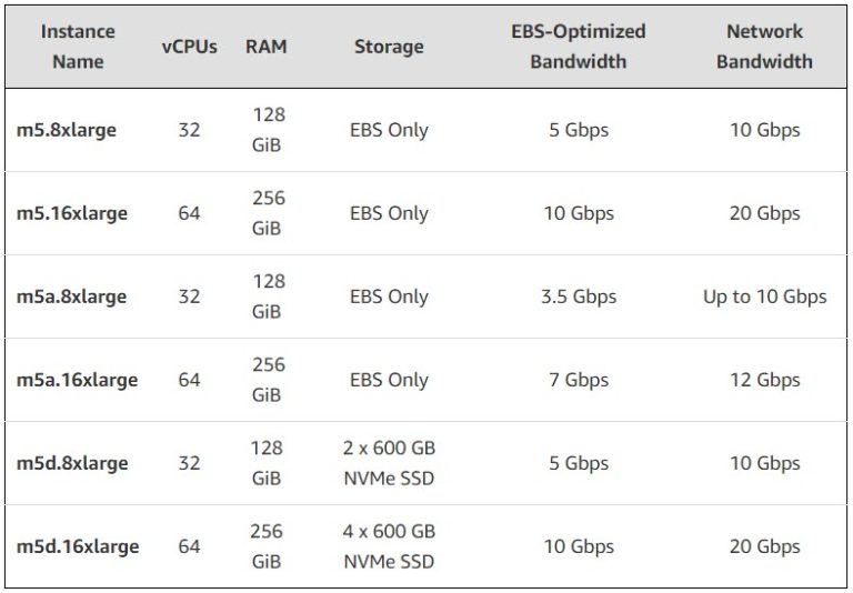 Aws Container Instance Sizing AWS อัปเดต EC2 Instance ขนาดใหม่ให้ M5 และ R5 – TechTalkThai