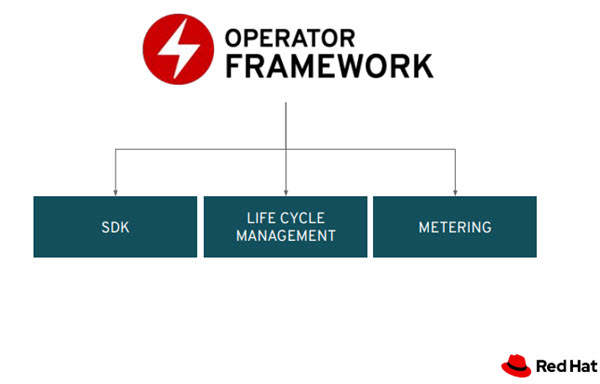 Red Hat Operator สรุปงาน Red Hat : ก้าวสู่ Hybrid Cloud ด้วย RHEL8 และ OpenShift 4 ...