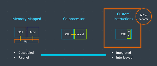 ARM ประกาศฟีเจอร์ใหม่ ‘Custom Instructions’ – TechTalkThai