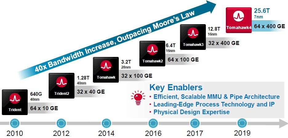 Broadcom เริ่มส่งมอบชิป Network ประสิทธิภาพระดับ 25.6Tbps แล้ว ตอบโจทย์ ...