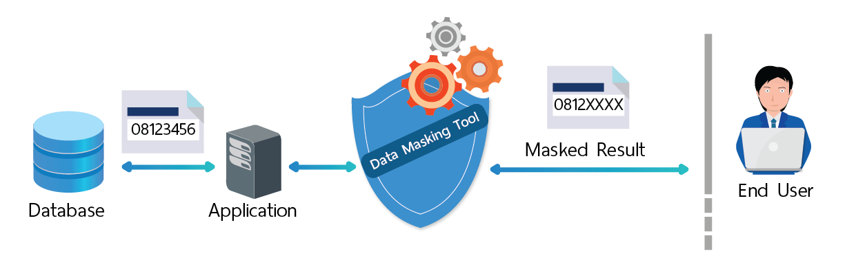 Database encryption