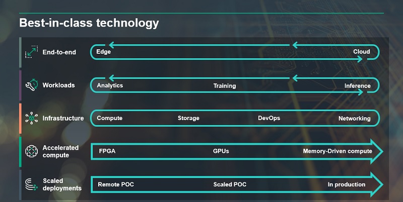 HPE Pointnext for AI: เริ่มก้าวแรกกับ AI ในธุรกิจองค์กรอย่างมั่นคง ด้วย ...
