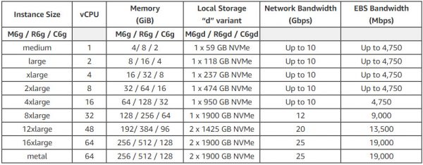 AWS ออก EC2 instance ใหม่ M6gd, C6gd และ R6gd – TechTalkThai