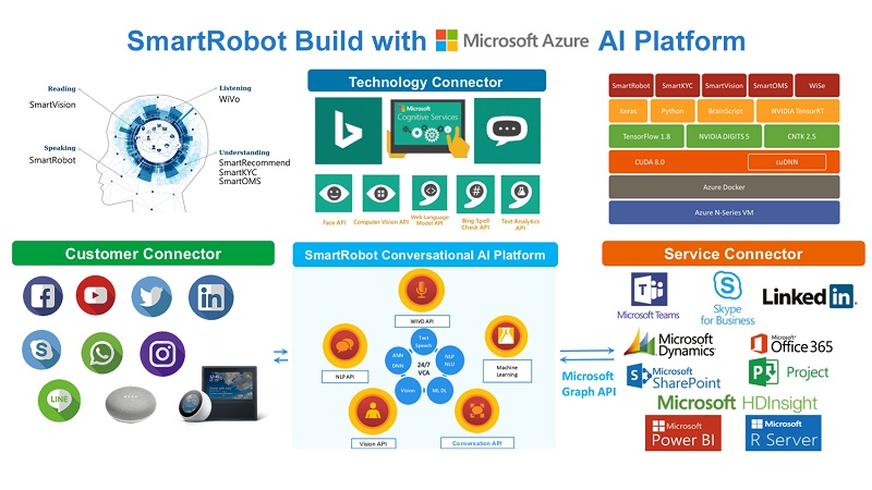 การทำ Chatbot และ Automated Response สำหรับลูกค้าตกแต่งภายใน