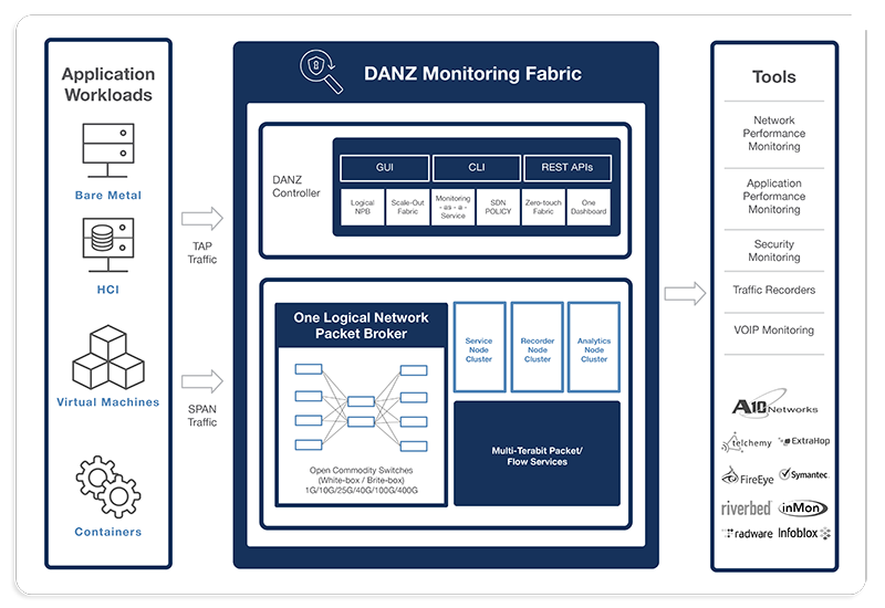 [Guest Post] Next-Generation Network Packet Broker จาก Arista Networks ...