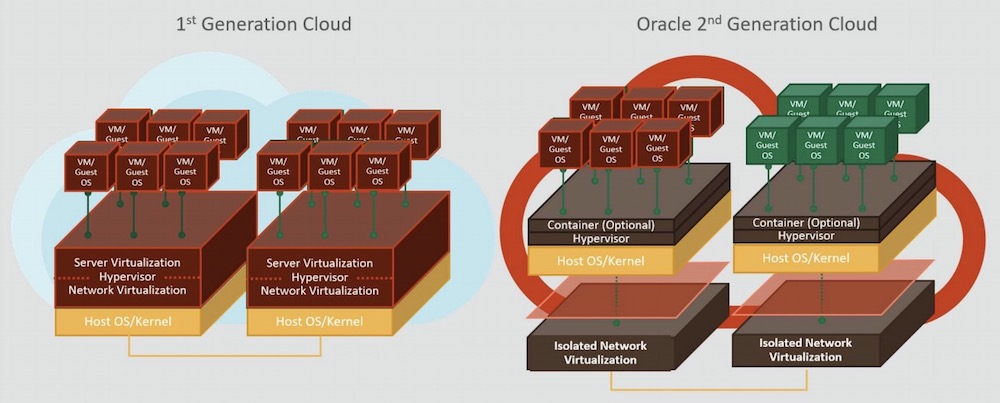 Oracle อัปเกรด Oracle Cloud สู่ Gen 2 ยกระดับ Security และ Automation ...