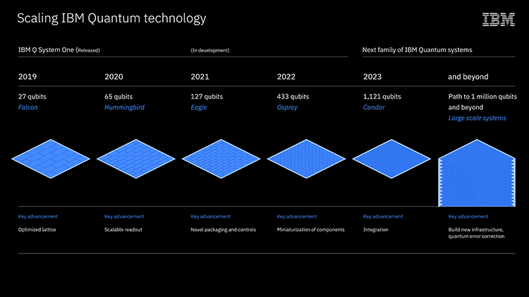 IBM เผยแผนสร้าง IBM Quantum ขนาด 1,121 คิวบิต ภายในปี 2023 – TechTalkThai