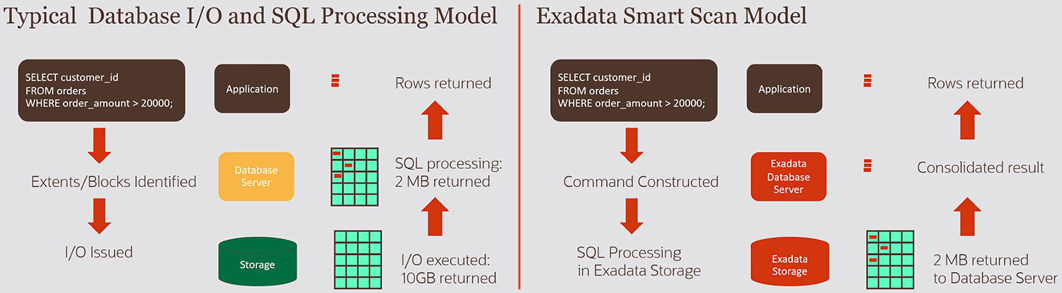 Oracle Exadata Cloud at Customer – On-premises Cloud ที่ดีที่สุดสำหรับ ...
